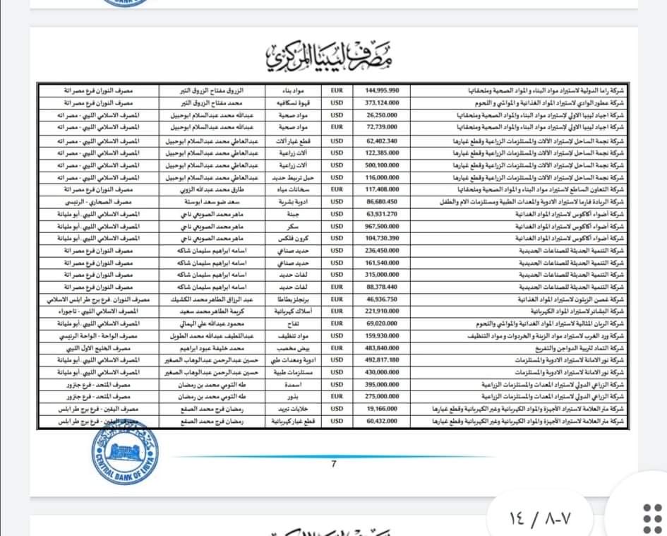 مصرف ليبيا المركزي يعلن تفاصيل طلبات الاعتمادات للربع الثالث من شهر ديسمبر