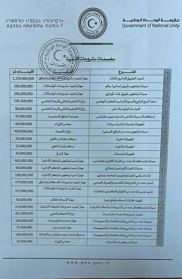 مجلس الوزراء يصدر قراراً بشأن إعتماد مخصصات مالية للعام الحالي لتغطية باب التنمية