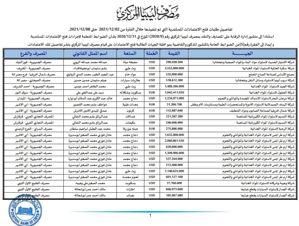 المركزي طرابلس ينشر تفاصيل طلبات فتح الاعتمادات المستندية