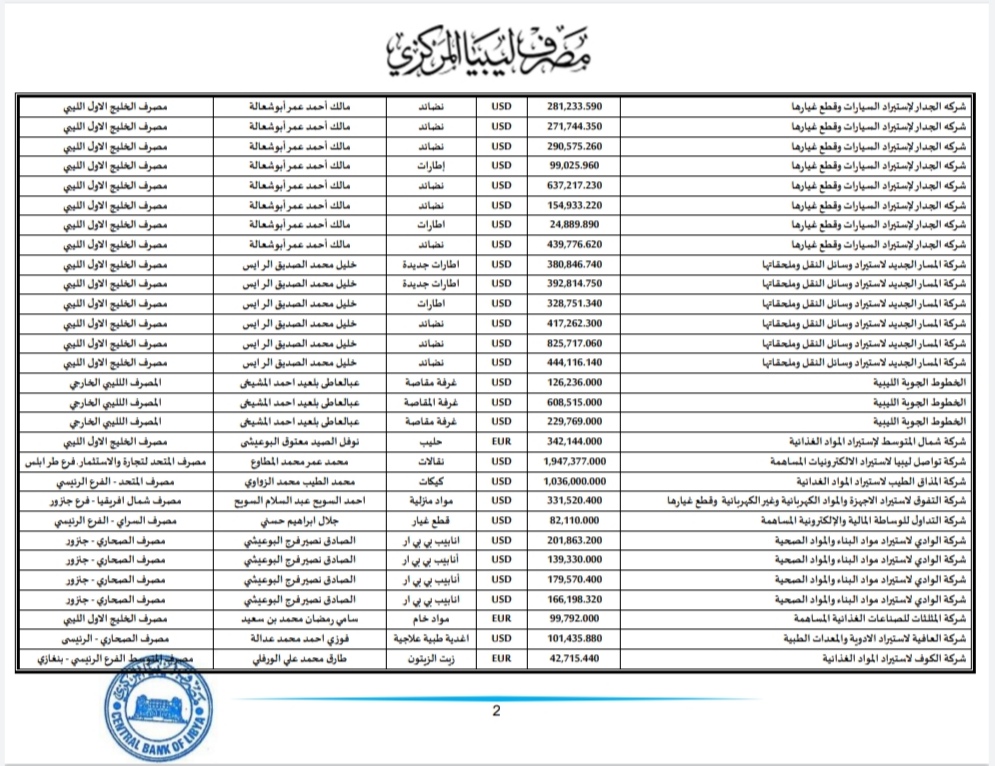 المركزي طرابلس ينشر تفاصيل طلبات فتح الاعتمادات المستندية