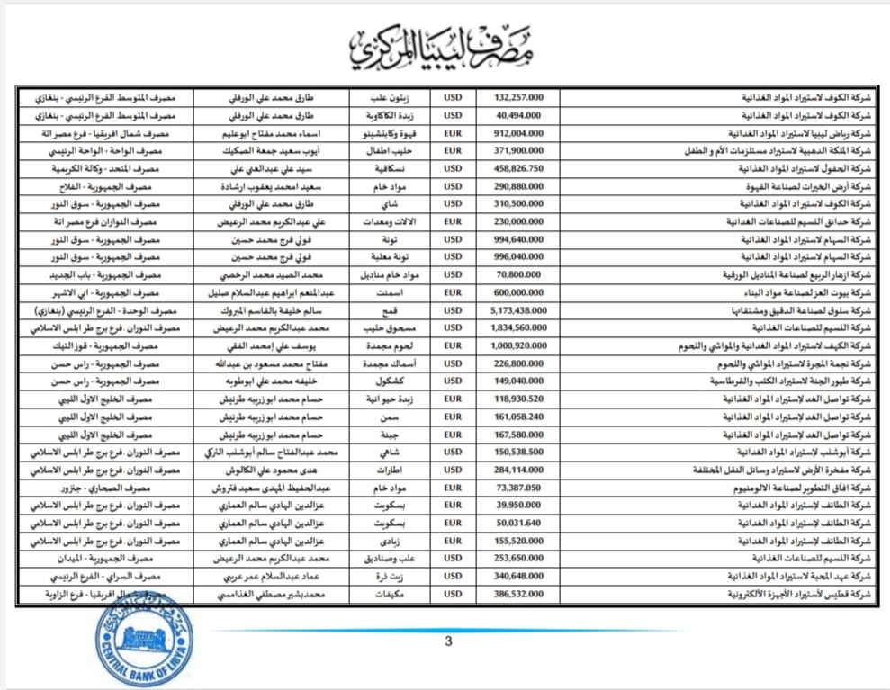 المركزي طرابلس ينشر تفاصيل طلبات فتح الاعتمادات المستندية