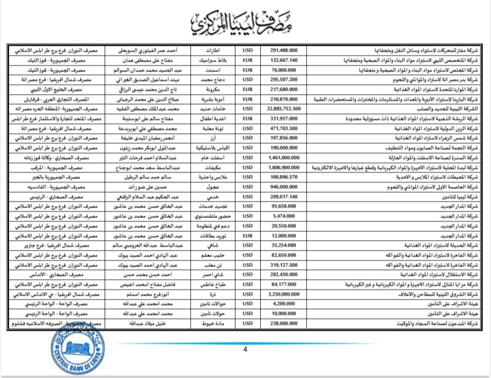 المركزي طرابلس ينشر تفاصيل طلبات فتح الاعتمادات المستندية