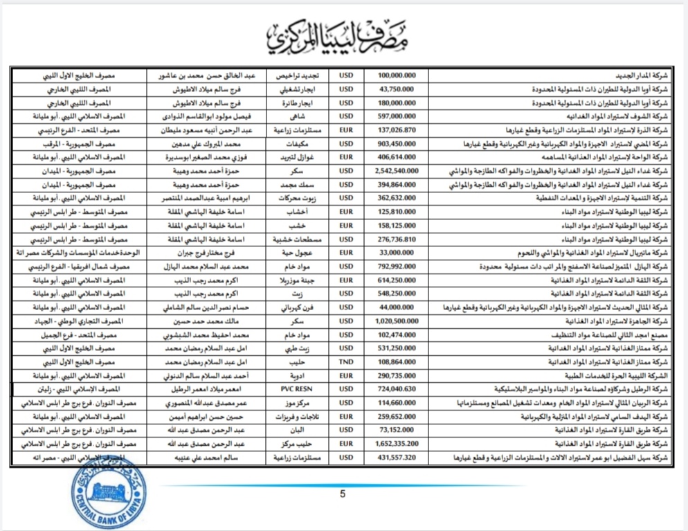 المركزي طرابلس ينشر تفاصيل طلبات فتح الاعتمادات المستندية