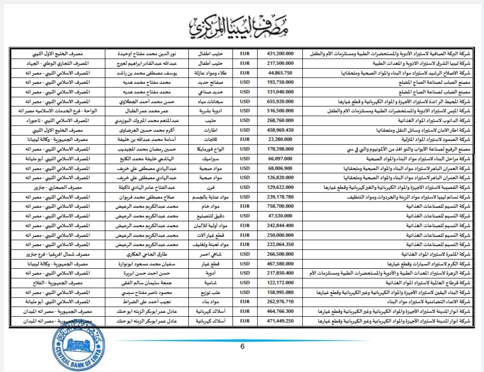 المركزي طرابلس ينشر تفاصيل طلبات فتح الاعتمادات المستندية