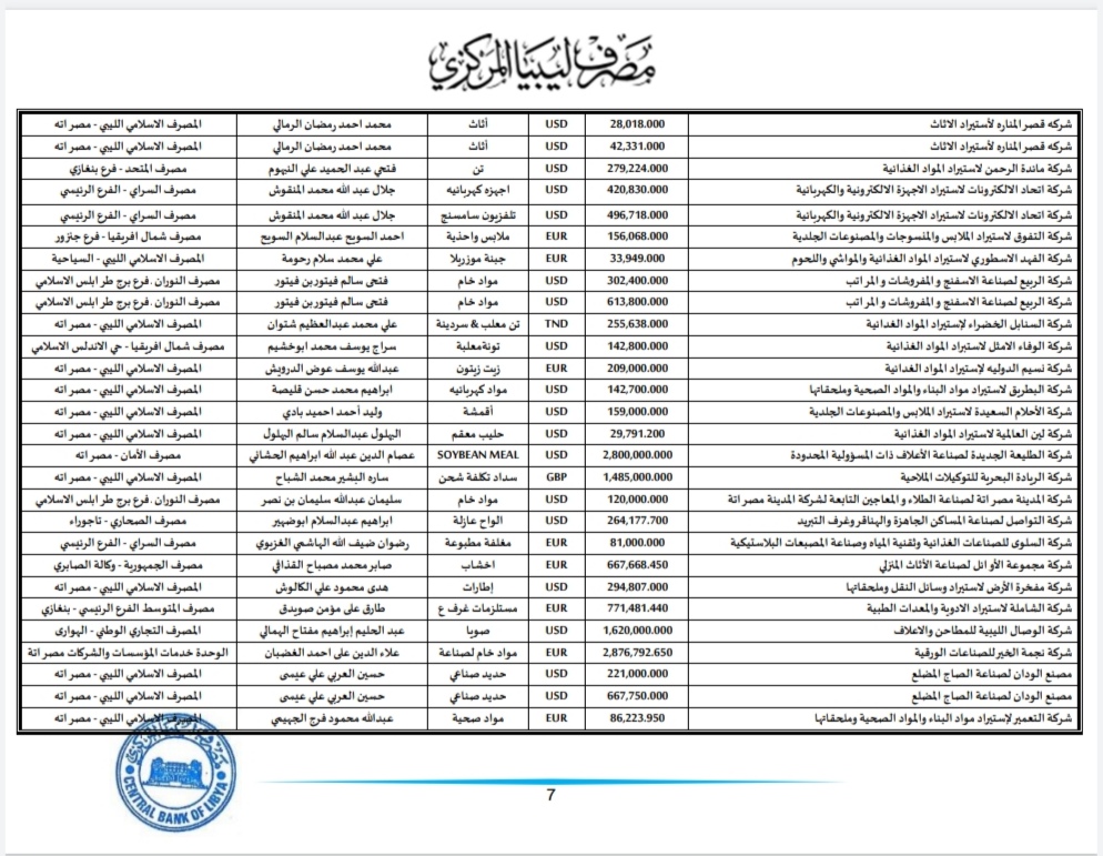 المركزي طرابلس ينشر تفاصيل طلبات فتح الاعتمادات المستندية