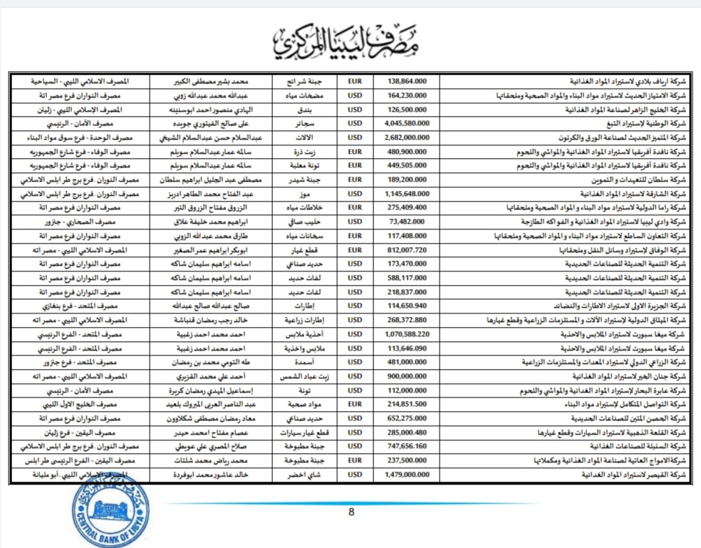 المركزي طرابلس ينشر تفاصيل طلبات فتح الاعتمادات المستندية