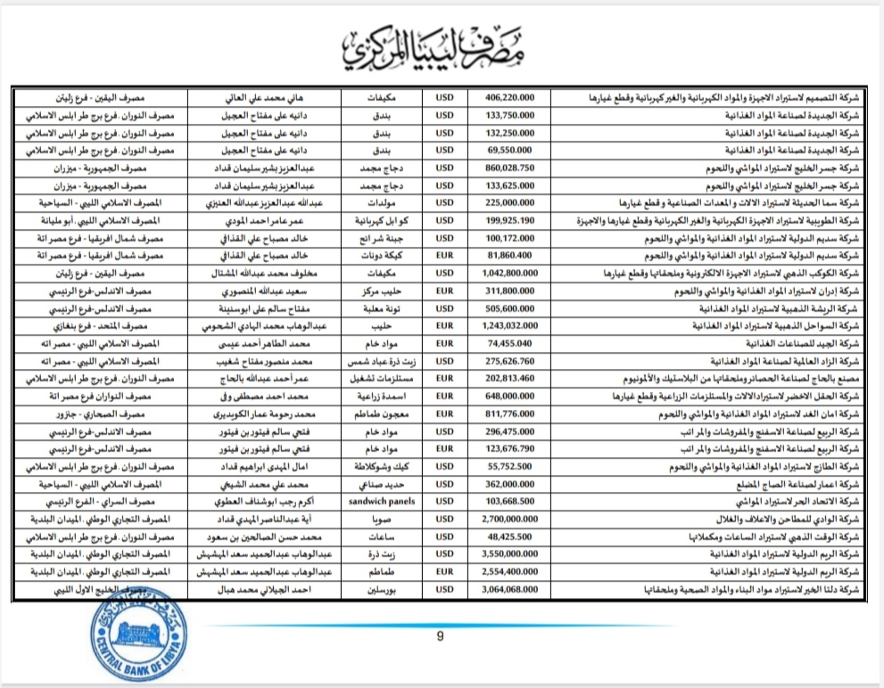 المركزي طرابلس ينشر تفاصيل طلبات فتح الاعتمادات المستندية