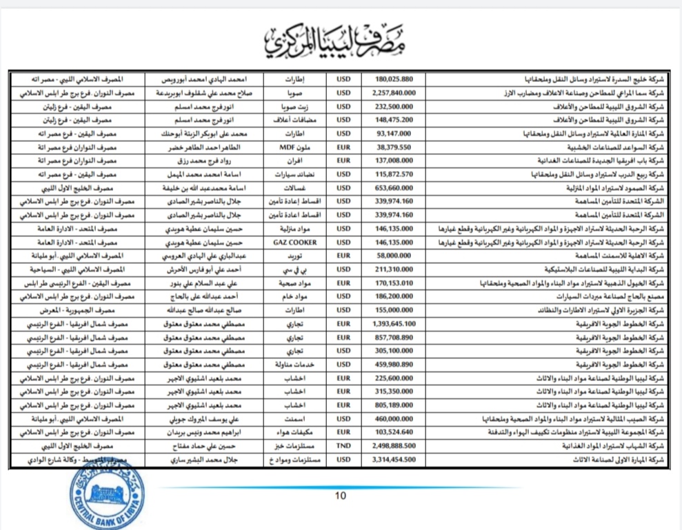 المركزي طرابلس ينشر تفاصيل طلبات فتح الاعتمادات المستندية