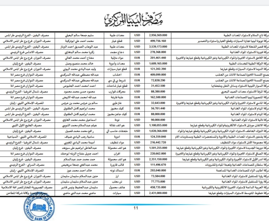 المركزي طرابلس ينشر تفاصيل طلبات فتح الاعتمادات المستندية