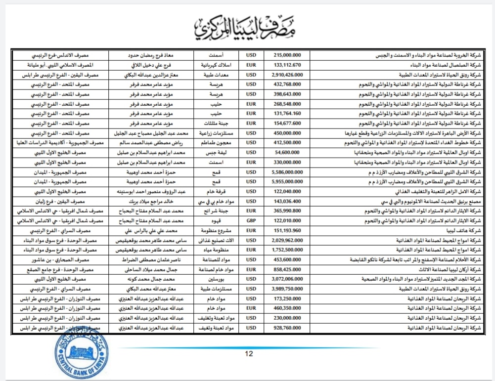 المركزي طرابلس ينشر تفاصيل طلبات فتح الاعتمادات المستندية