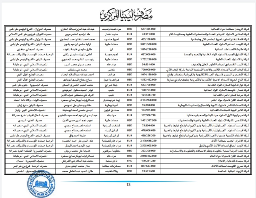 المركزي طرابلس ينشر تفاصيل طلبات فتح الاعتمادات المستندية