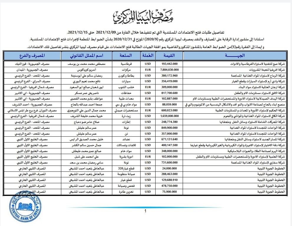 المركزي طرابلس ينشر تفاصيل طلبات فتح الاعتمادات المستندية