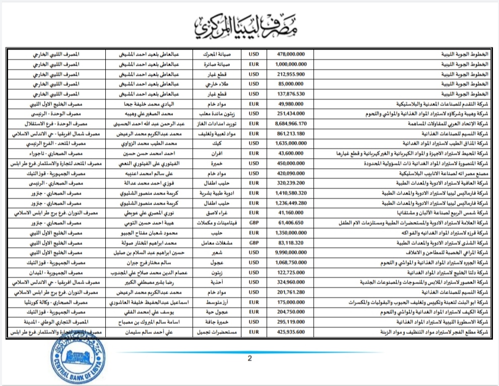 المركزي طرابلس ينشر تفاصيل طلبات فتح الاعتمادات المستندية