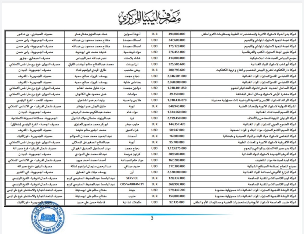 المركزي طرابلس ينشر تفاصيل طلبات فتح الاعتمادات المستندية