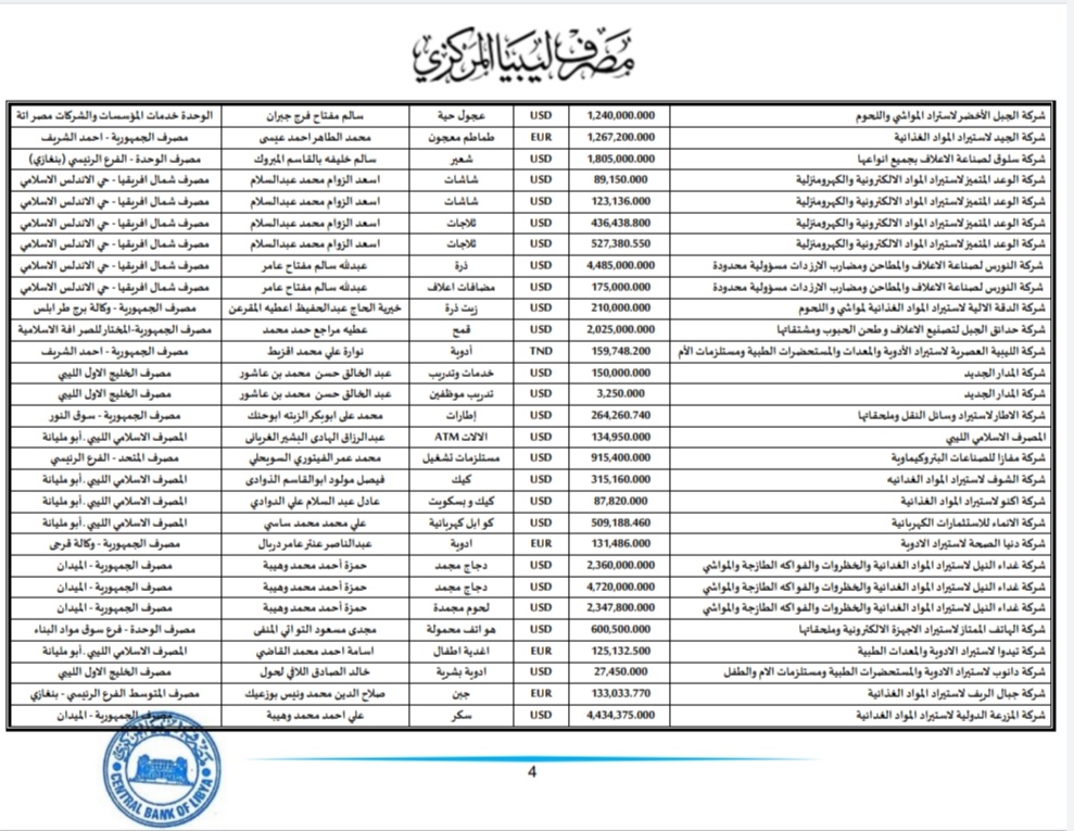 المركزي طرابلس ينشر تفاصيل طلبات فتح الاعتمادات المستندية