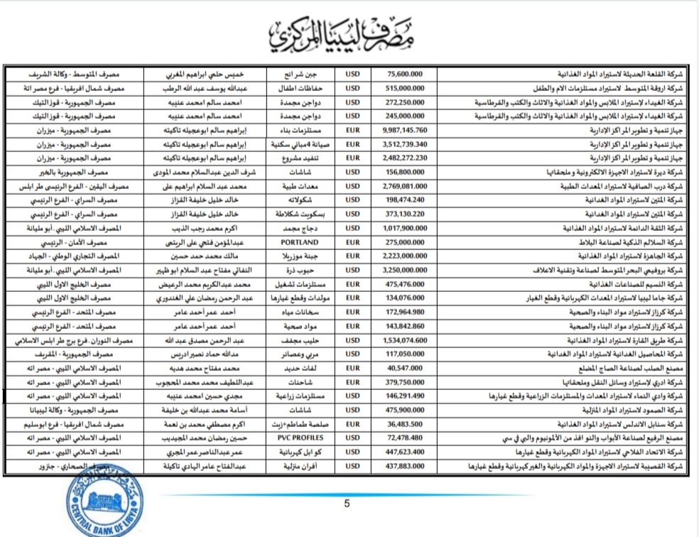 المركزي طرابلس ينشر تفاصيل طلبات فتح الاعتمادات المستندية