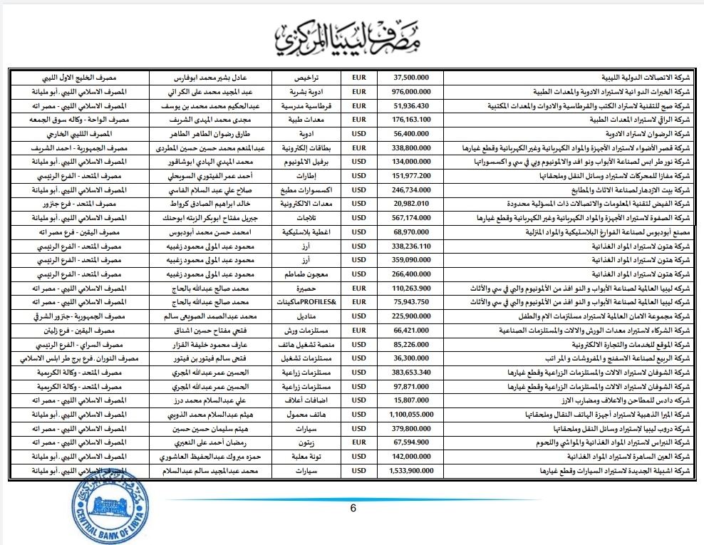 المركزي طرابلس ينشر تفاصيل طلبات فتح الاعتمادات المستندية