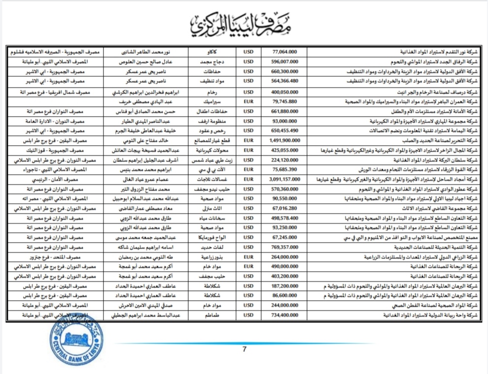 المركزي طرابلس ينشر تفاصيل طلبات فتح الاعتمادات المستندية