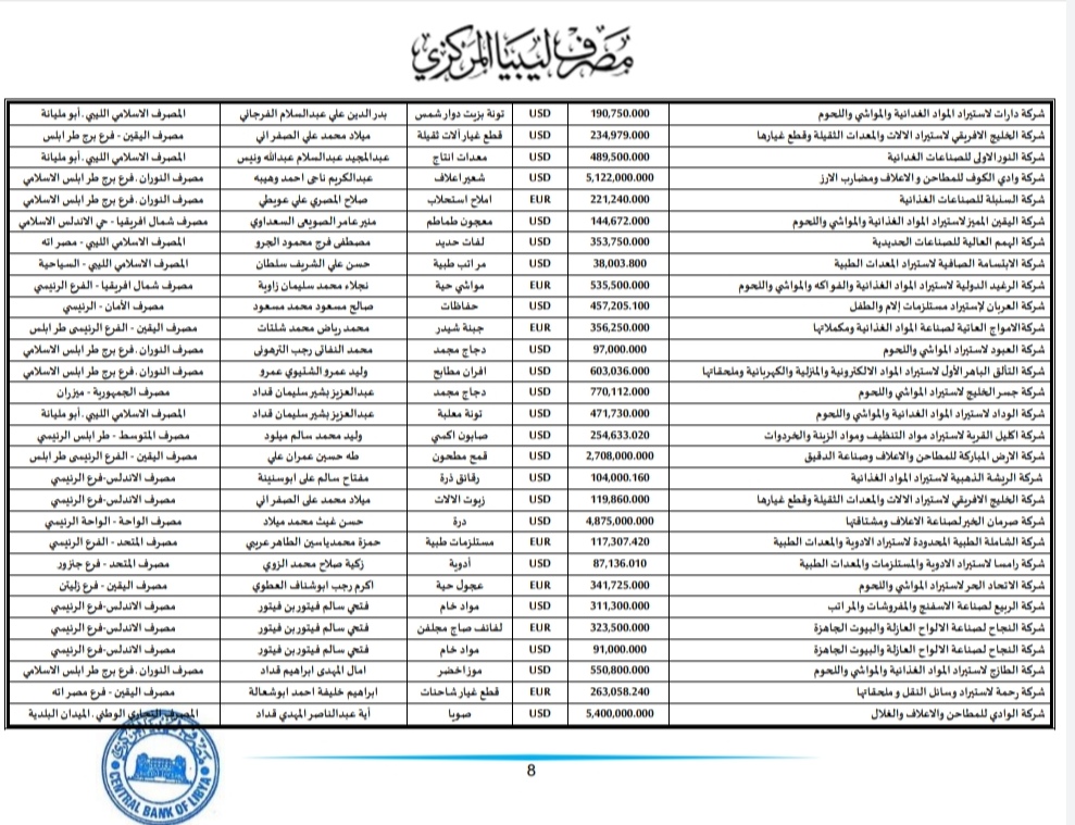 المركزي طرابلس ينشر تفاصيل طلبات فتح الاعتمادات المستندية