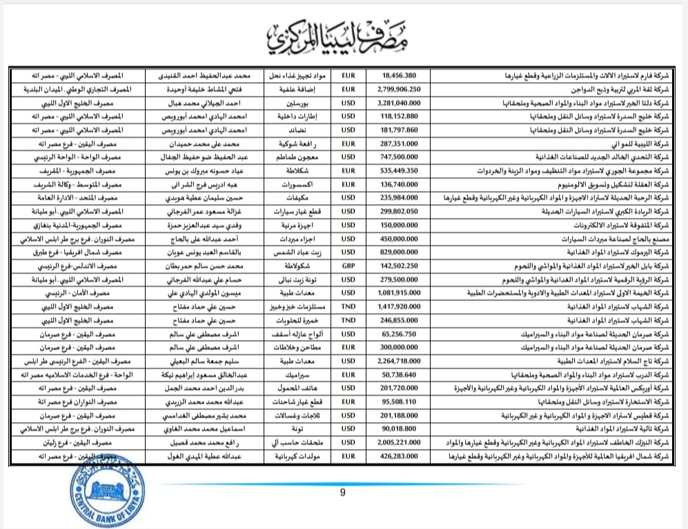 المركزي طرابلس ينشر تفاصيل طلبات فتح الاعتمادات المستندية