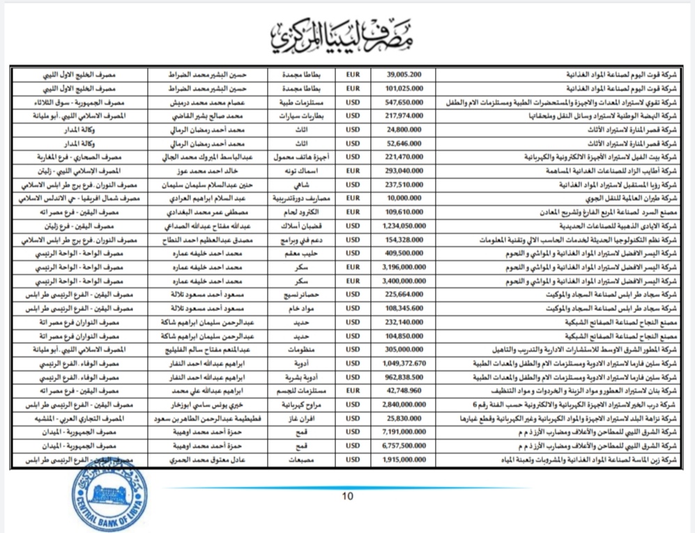 المركزي طرابلس ينشر تفاصيل طلبات فتح الاعتمادات المستندية