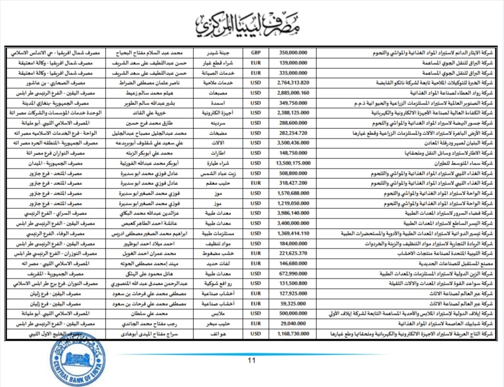 المركزي طرابلس ينشر تفاصيل طلبات فتح الاعتمادات المستندية