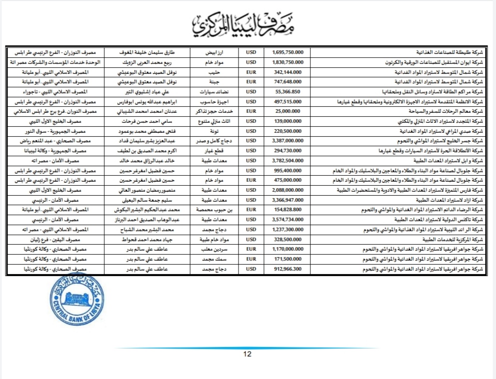 المركزي طرابلس ينشر تفاصيل طلبات فتح الاعتمادات المستندية