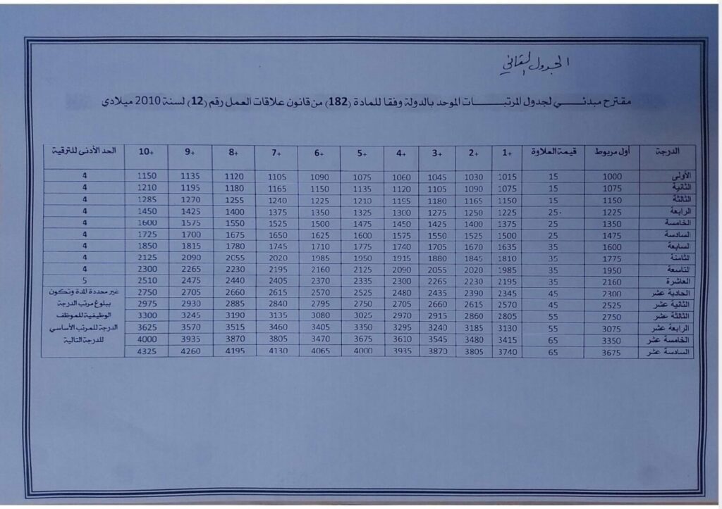 ما هي مقترحات جدول المرتبات الموحد التي أحالتها المالية إلى مجلس الوزراء؟.. تابع التفاصيل