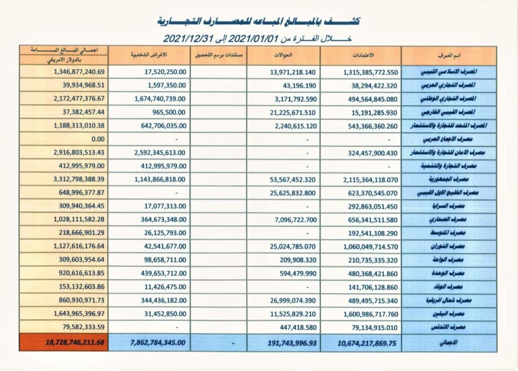 بيانات المركزي توضح أن المبالغ المباعة للمصارف بلغت 18.728 مليار ..وهذه تفاصيلها بالأرقام