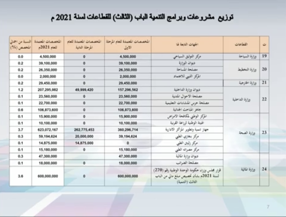 وزارة التخطيط توضح بالتفاصيل مخصصات مشروعات وبرامج التنمية عبر الباب الثالث لميزانية 2021