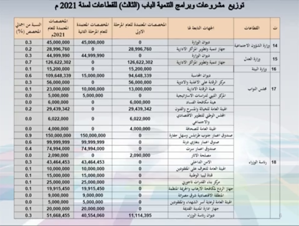 وزارة التخطيط توضح بالتفاصيل مخصصات مشروعات وبرامج التنمية عبر الباب الثالث لميزانية 2021