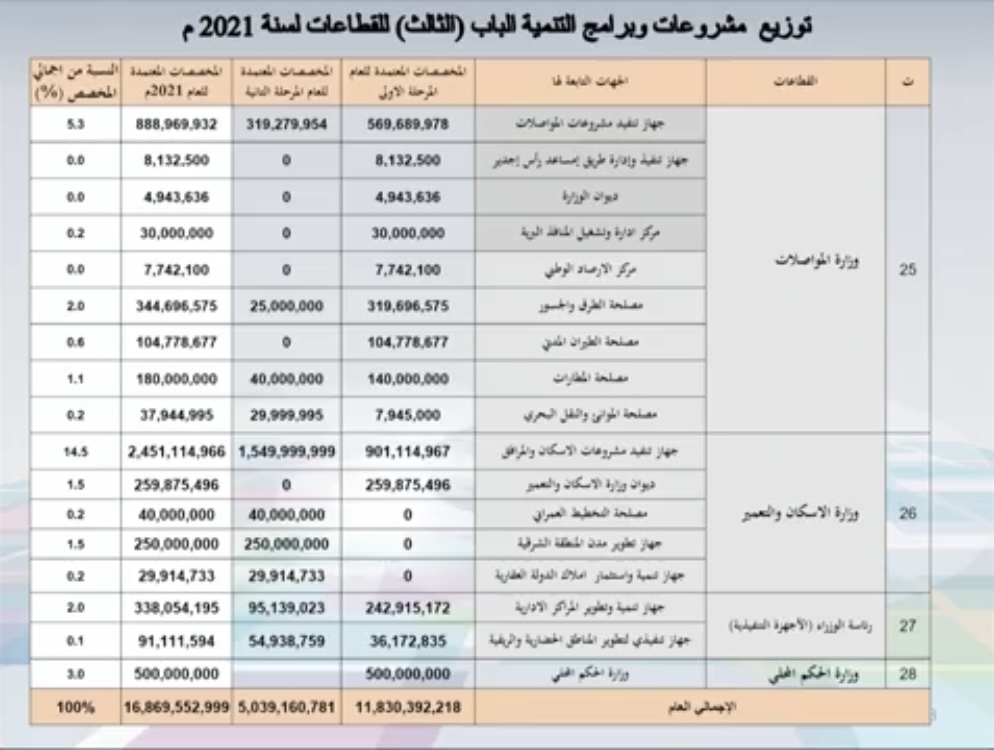 وزارة التخطيط توضح بالتفاصيل مخصصات مشروعات وبرامج التنمية عبر الباب الثالث لميزانية 2021