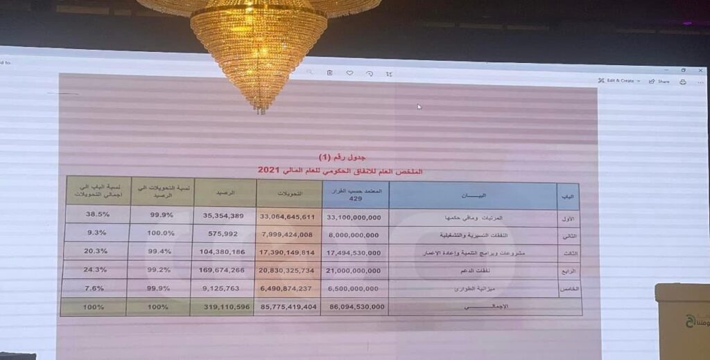 وزارة المالية : الإنفاق الحكومي خلال العام 2021 بلغ أكثر من 85 مليار دينار .. وتستعرض التفاصيل