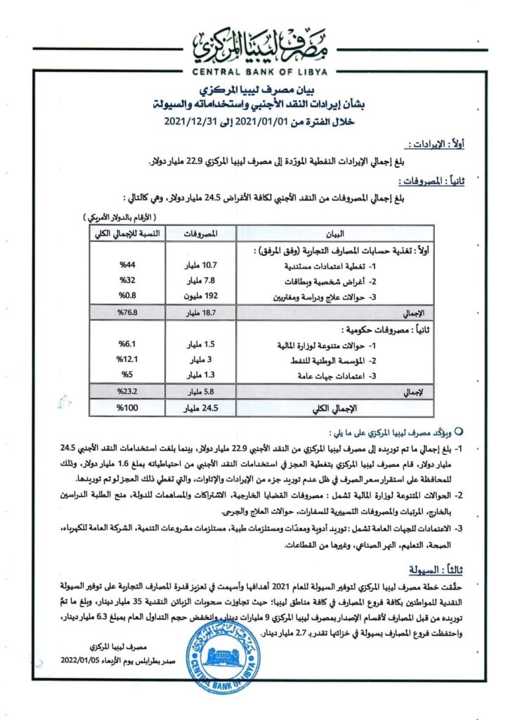 المركزي يؤكد أن إجمالي الإيرادات النفطية الموردة إليه بلغت 22.9 مليار ..ومصروفات النقد الأجنبي لكافة الأغراض 24.5