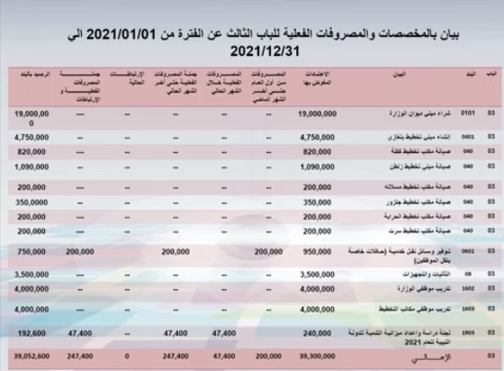 التخطيط تعلن عن المخصصات والمصروفات للوزارة خلال العام 2021