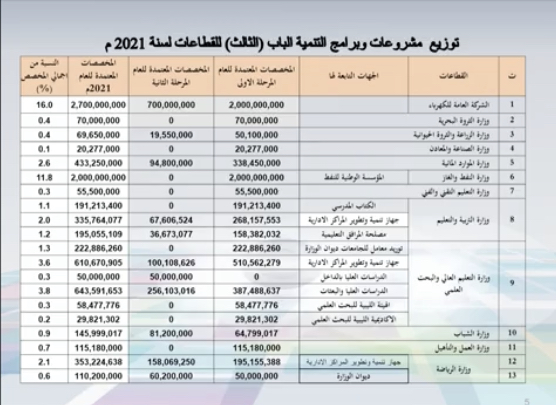 وزارة التخطيط توضح بالتفاصيل مخصصات مشروعات وبرامج التنمية عبر الباب الثالث لميزانية 2021