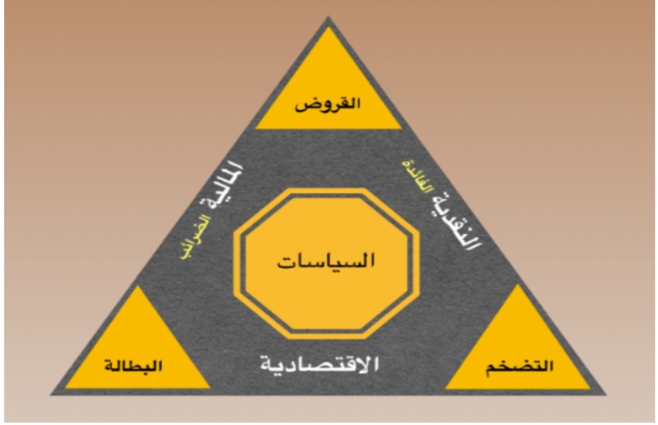 "الترهوني" يكتب: دور وأهمية السياسات الاقتصادية