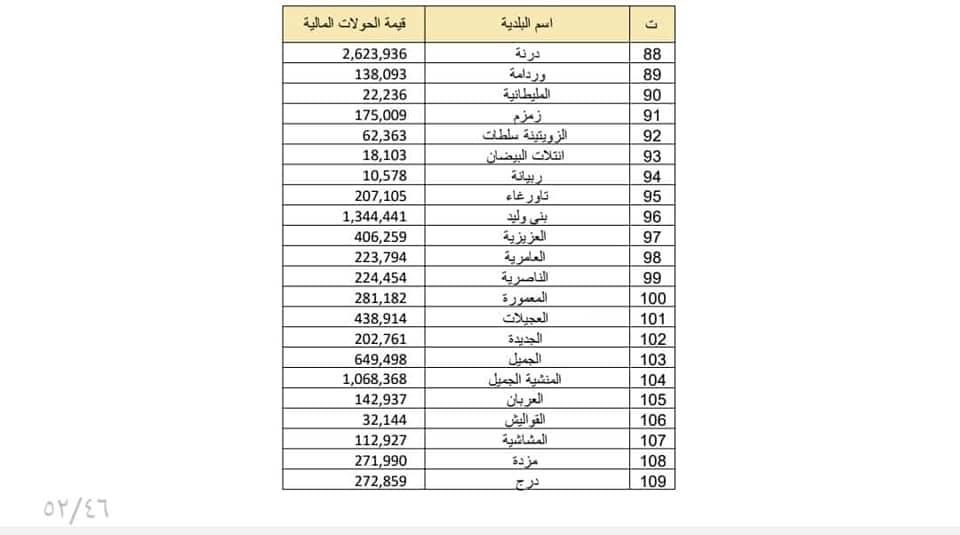 مالية الوحدة الوطنية تنشر تفاصيل الإيرادات والإنفاق الحكومي .. وهذه التفاصيل بالأوراق