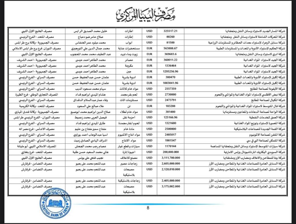 المركزي ينشر تفاصيل طلبات فتح الاعتمادات المستندية