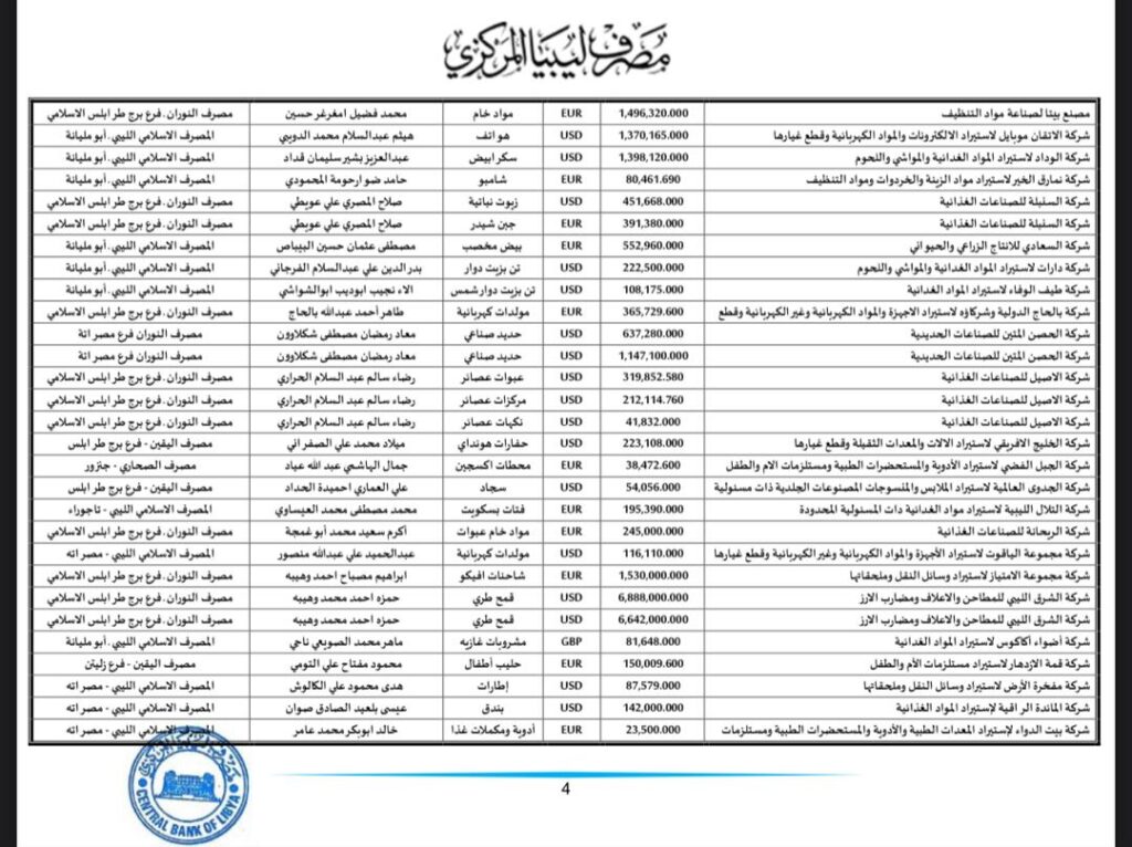 المركزي ينشر تفاصيل طلبات فتح الاعتمادات المستندية