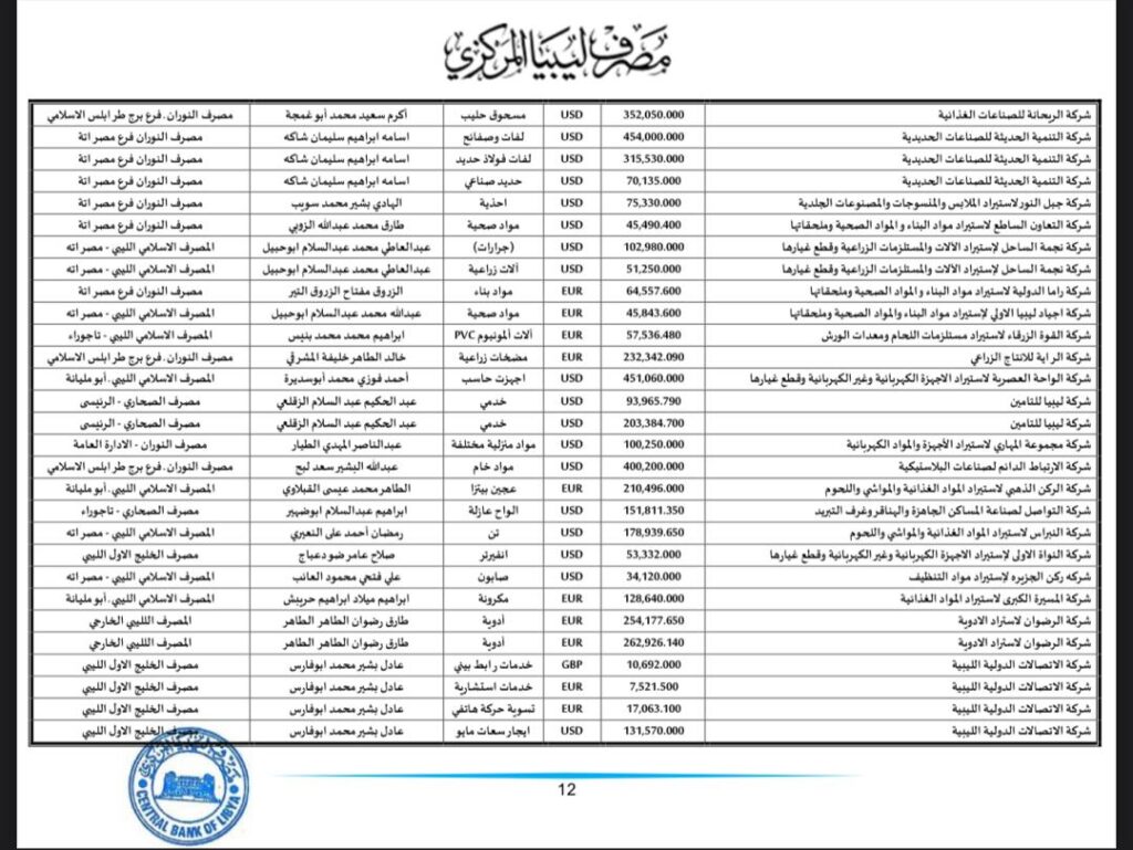 المركزي ينشر تفاصيل طلبات فتح الاعتمادات المستندية