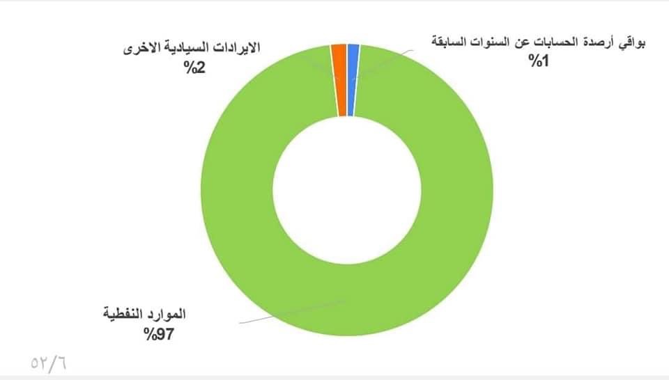 مالية الوحدة الوطنية تنشر تفاصيل الإيرادات والإنفاق الحكومي .. وهذه التفاصيل بالأوراق