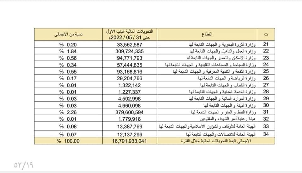 مالية الوحدة الوطنية تنشر تفاصيل الإيرادات والإنفاق الحكومي .. وهذه التفاصيل بالأوراق