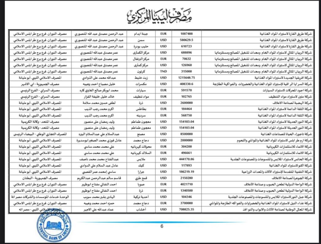 المركزي ينشر تفاصيل طلبات فتح الاعتمادات المستندية