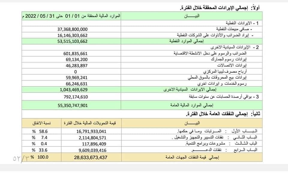 مالية الوحدة الوطنية تنشر تفاصيل الإيرادات والإنفاق الحكومي .. وهذه التفاصيل بالأوراق