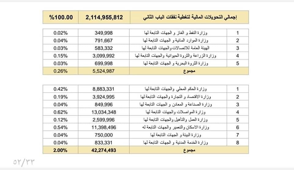 مالية الوحدة الوطنية تنشر تفاصيل الإيرادات والإنفاق الحكومي .. وهذه التفاصيل بالأوراق