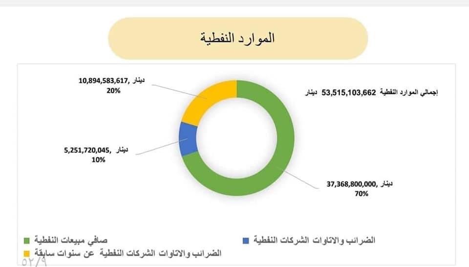 مالية الوحدة الوطنية تنشر تفاصيل الإيرادات والإنفاق الحكومي .. وهذه التفاصيل بالأوراق