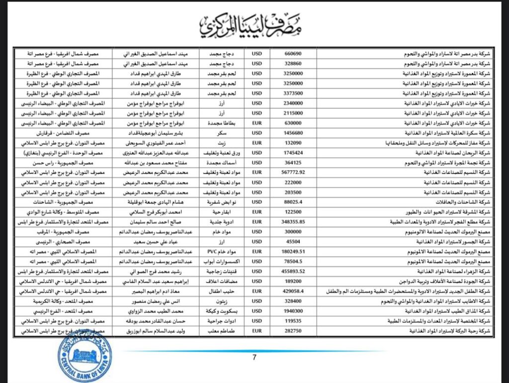 المركزي ينشر تفاصيل طلبات فتح الاعتمادات المستندية