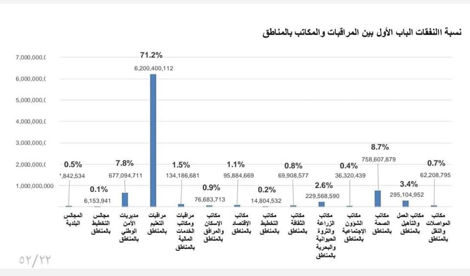 مالية الوحدة الوطنية تنشر تفاصيل الإيرادات والإنفاق الحكومي .. وهذه التفاصيل بالأوراق