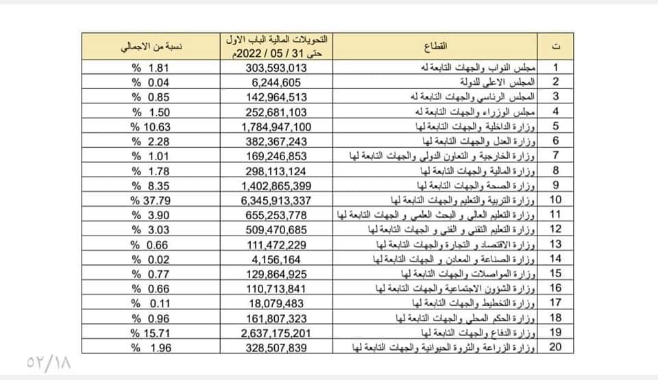 مالية الوحدة الوطنية تنشر تفاصيل الإيرادات والإنفاق الحكومي .. وهذه التفاصيل بالأوراق